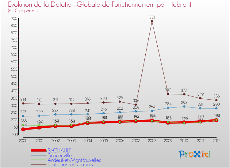 Evolution et montant de la dotation globale de fonctionnement par Habitant pour SéCHAULT et les communes proches Comparaison des dotations globales de fonctionnement par habitant pour SéCHAULT et les communes voisines