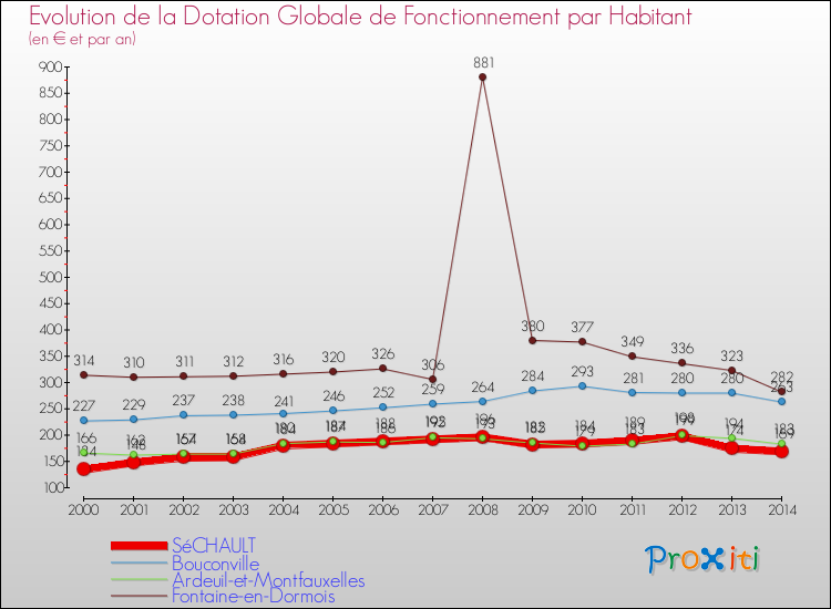 Evolution et montant de la dotation globale de fonctionnement par Habitant pour SéCHAULT et les communes proches de 2000 à 2014. Comparaison des dotations globales de fonctionnement par habitant pour SéCHAULT et les communes voisines de 2000 à 2014.