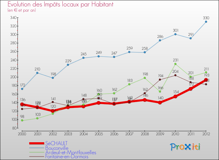 Evolution et montant des impôts locaux par Habitant pour SéCHAULT et les communes proches Comparaison des impôts locaux par habitant pour SéCHAULT et les communes voisines
