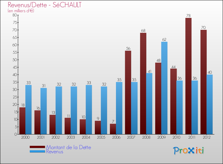 Evolution comparée de la dette et des revenus pour la commune de SéCHAULT de 2000 à 2012 Comparaison de la dette et des revenus pour SéCHAULT de 2000 à 2012