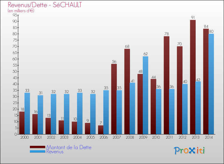 Evolution comparée de la dette et des revenus pour la commune de SéCHAULT de 2000 à 2014 Comparaison de la dette et des revenus pour SéCHAULT de 2000 à 2014