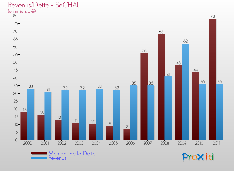 Evolution comparée de la dette et des revenus pour la commune de SéCHAULT de 2000 à 2011 Comparaison de la dette et des revenus pour SéCHAULT de 2000 à 2011