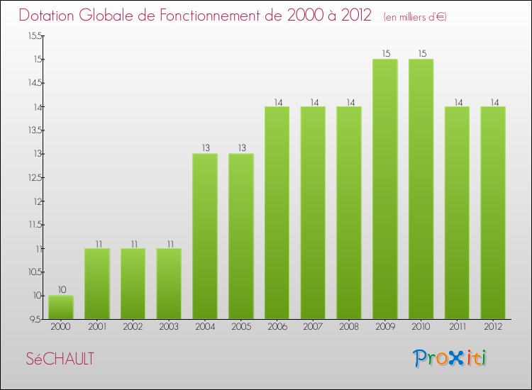 Evolution du montant de la Dotation Globale de Fonctionnement pour la commune de SéCHAULT de 2000 à 2012 Evolution du montant de la Dotation Globale de Fonctionnement pour SéCHAULT de 2000 à 2012