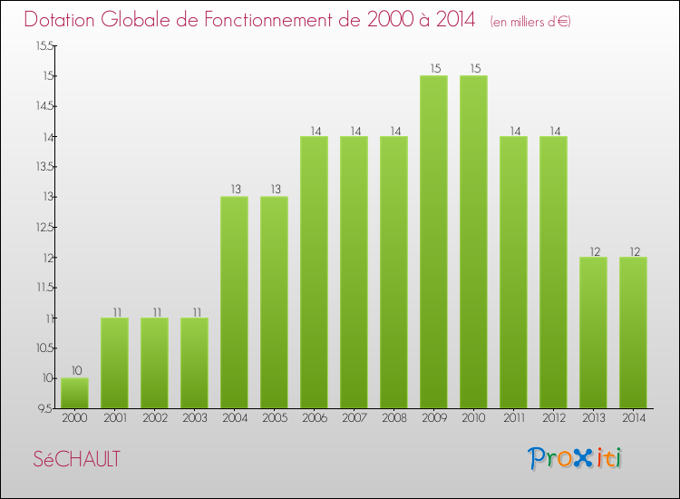 Evolution du montant de la Dotation Globale de Fonctionnement pour la commune de SéCHAULT de 2000 à 2014 Evolution du montant de la Dotation Globale de Fonctionnement pour SéCHAULT de 2000 à 2014