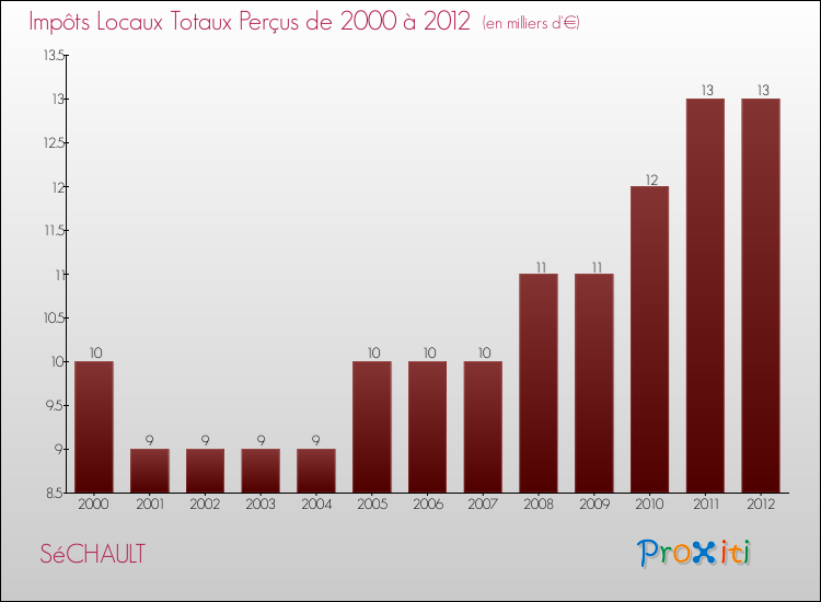 Evolution des Impôts Locaux pour la commune de SéCHAULT de 2000 à 2012 Evolution des Impôts Locaux pour SéCHAULT de 2000 à 2012