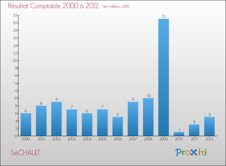 Evolution du résultat comptable pour la commune de SéCHAULT de 2000 à 2012 Evolution du résultat comptable pour SéCHAULT de 2000 à 2012
