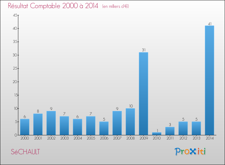 Evolution du résultat comptable pour la commune de SéCHAULT de 2000 à 2014 Evolution du résultat comptable pour SéCHAULT de 2000 à 2014