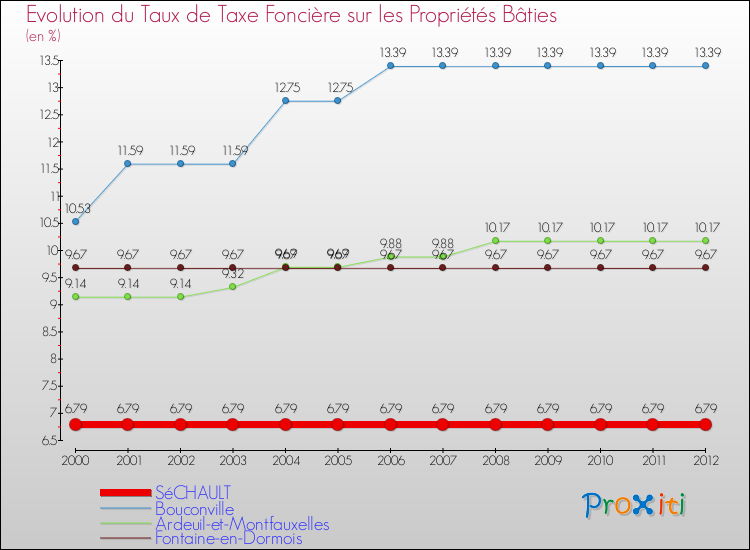 Evolution du taux de la taxe foncière sur le bati pour SéCHAULT et les communes proches de 2000 à 2012 Comparaison des taux de taxe foncière sur le bati pour SéCHAULT et les communes voisines de 2000 à 2012