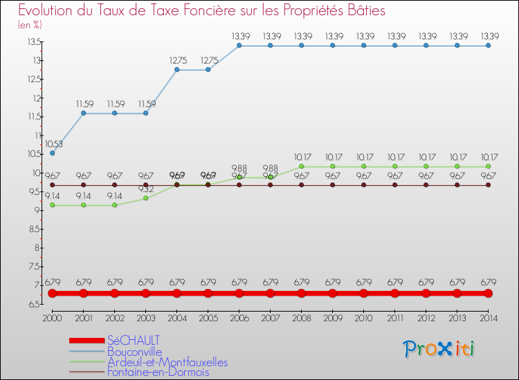 Evolution du taux de la taxe foncière sur le bati pour SéCHAULT et les communes proches de 2000 à 2014 Comparaison des taux de taxe foncière sur le bati pour SéCHAULT et les communes voisines de 2000 à 2014