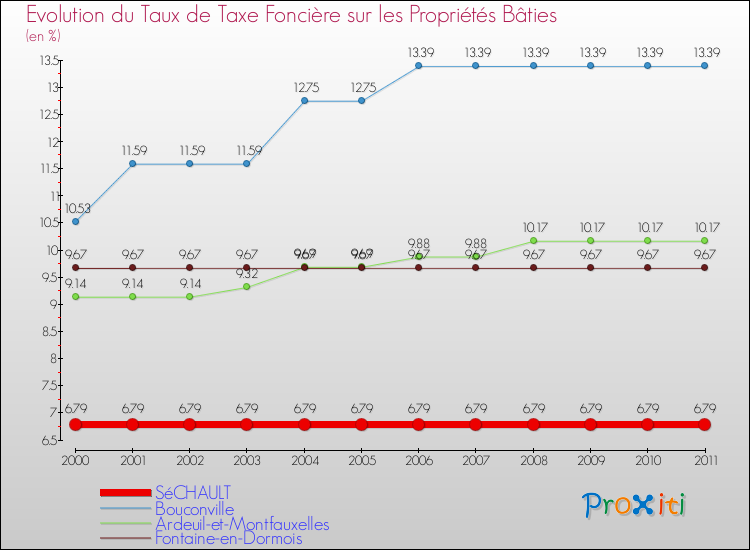 Evolution du taux de la taxe foncière sur le bati pour SéCHAULT et les communes proches Comparaison des taux de taxe foncière sur le bati pour SéCHAULT et les communes voisines