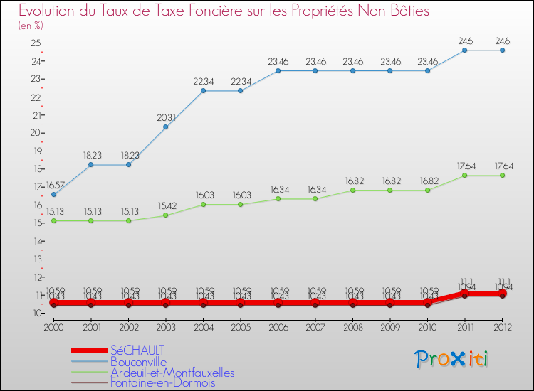 Evolution du taux de la taxe foncière sur les immeubles et terrains non batis pour SéCHAULT et les communes proches de 2000 à 2012 Comparaison des taux de la taxe foncière sur les immeubles et terrains non batis pour SéCHAULT et les communes voisines de 2000 à 2012