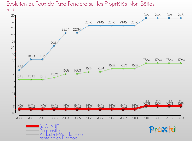 Evolution du taux de la taxe foncière sur les immeubles et terrains non batis pour SéCHAULT et les communes proches de 2000 à 2014 Comparaison des taux de la taxe foncière sur les immeubles et terrains non batis pour SéCHAULT et les communes voisines de 2000 à 2014