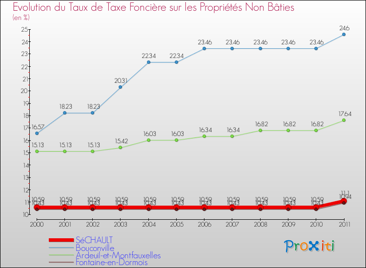 Evolution du taux de la taxe foncière sur les immeubles et terrains non batis pour SéCHAULT et les communes proches Comparaison des taux de la taxe foncière sur les immeubles et terrains non batis pour SéCHAULT et les communes voisines