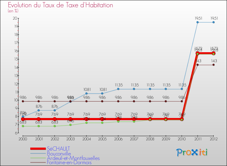 Evolution du taux de la taxe d'habitation pour SéCHAULT et les communes proches Comparaison des taux de la taxe d'habitation pour SéCHAULT et les communes voisines