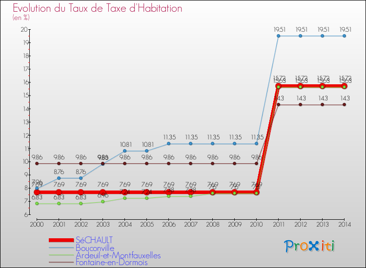 Evolution du taux de la taxe d'habitation pour SéCHAULT et les communes proches de 2000 à 2014 Comparaison des taux de la taxe d'habitation pour SéCHAULT et les communes voisines de 2000 à 2014