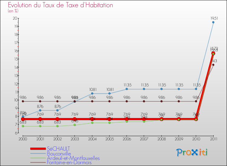 Evolution du taux de la taxe d'habitation pour SéCHAULT et les communes proches Comparaison des taux de la taxe d'habitation pour SéCHAULT et les communes voisines