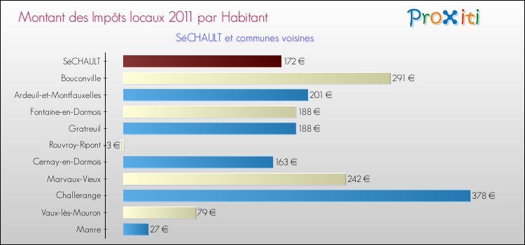 Montant des impôts locaux par Habitant pour SéCHAULT et les communes proches Comparaison des impôts locaux par habitant pour SéCHAULT et les communes voisines