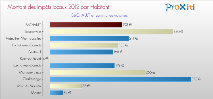 Montant des impôts locaux par Habitant pour SéCHAULT et les communes proches Comparaison des impôts locaux par habitant pour SéCHAULT et les communes voisines