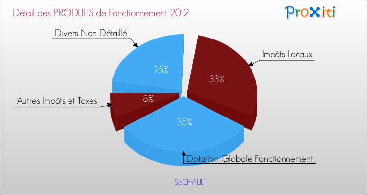 Décomposition du Budget de Fonctionnement 2012 de la commune de SéCHAULT Budget de Fonctionnement 2012 pour la commune de SéCHAULT