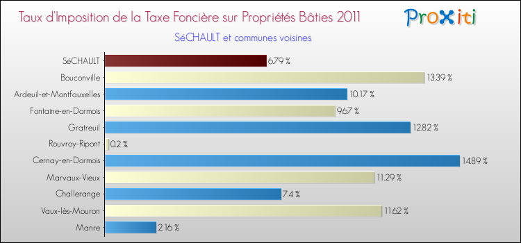 Taux d'imposition de la taxe foncière sur le bati 2011 pour SéCHAULT et les communes proches Comparaison des taux d'imposition de la taxe foncière sur le bati 2011 pour SéCHAULT et les communes voisines