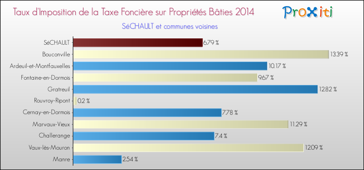 Taux d'imposition de la taxe foncière sur le bati 2014 pour SéCHAULT et les communes proches Comparaison des taux d'imposition de la taxe foncière sur le bati 2014 pour SéCHAULT et les communes voisines