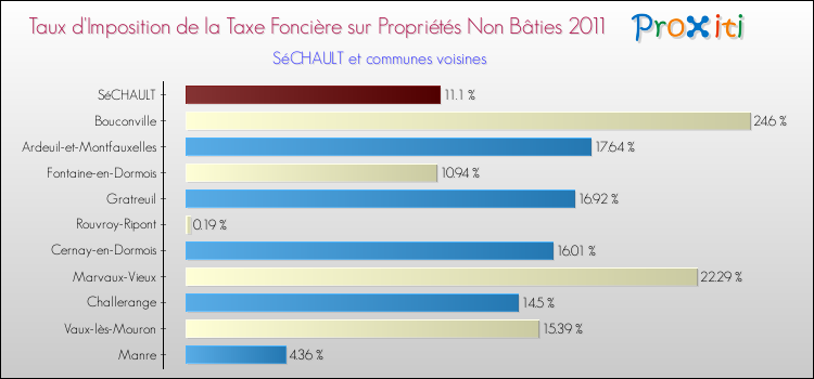 Taux d'imposition de la taxe foncière sur les immeubles et terrains non batis 2011 pour SéCHAULT et les communes proches Comparaison des taux d'imposition de la taxe foncière sur les immeubles et terrains non batis 2011 pour SéCHAULT et les communes voisines