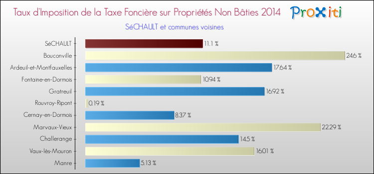 Taux d'imposition de la taxe foncière sur les immeubles et terrains non batis 2014 pour SéCHAULT et les communes proches Comparaison des taux d'imposition de la taxe foncière sur les immeubles et terrains non batis 2014 pour SéCHAULT et les communes voisines