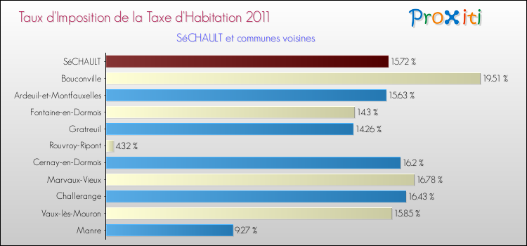 Taux d'imposition de la taxe d'habitation 2011 pour SéCHAULT et les communes proches Comparaison des taux d'imposition de la taxe d'habitation 2011 pour SéCHAULT et les communes voisines