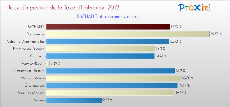Taux d'imposition de la taxe d'habitation 2012 pour SéCHAULT et les communes proches Comparaison des taux d'imposition de la taxe d'habitation 2012 pour SéCHAULT et les communes voisines