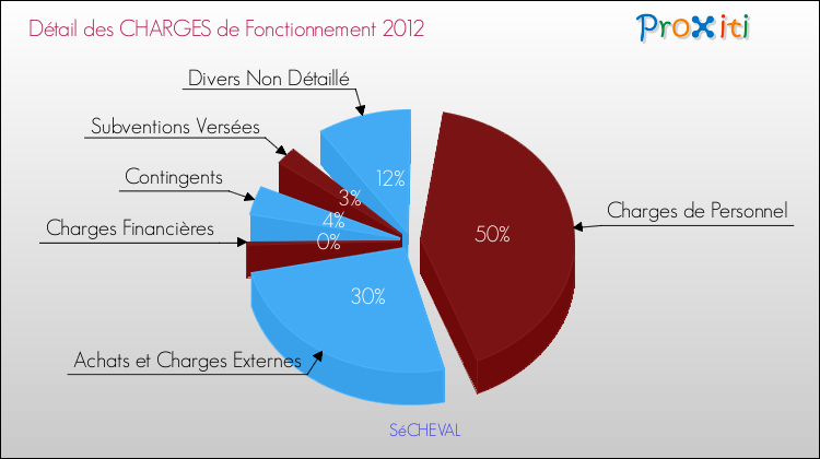 Décomposition des Charges de Fonctionnement 2012 de la commune de SéCHEVAL Charges de Fonctionnement 2012 pour la commune de SéCHEVAL