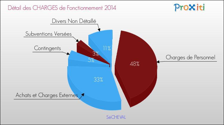 Décomposition des Charges de Fonctionnement 2014 de la commune de SéCHEVAL Charges de Fonctionnement 2014 pour la commune de SéCHEVAL
