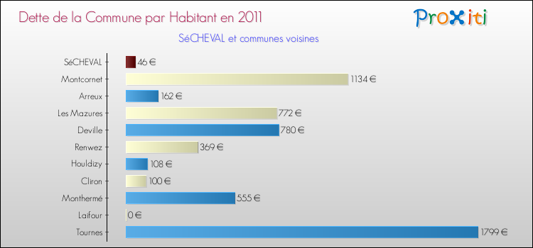 Dette par habitant de la commune en 2011 pour SéCHEVAL et les communes proches Comparaison de la dette par habitant de la commune en 2011 pour SéCHEVAL et les communes voisines