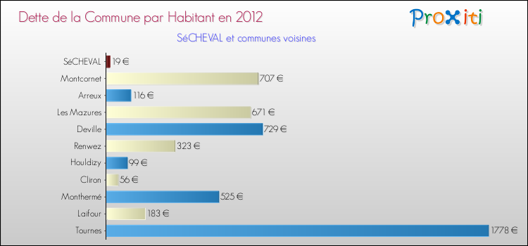 Dette par habitant de la commune en 2012 pour SéCHEVAL et les communes proches Comparaison de la dette par habitant de la commune en 2012 pour SéCHEVAL et les communes voisines