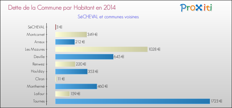 Dette par habitant de la commune en 2014 pour SéCHEVAL et les communes proches Comparaison de la dette par habitant de la commune en 2014 pour SéCHEVAL et les communes voisines