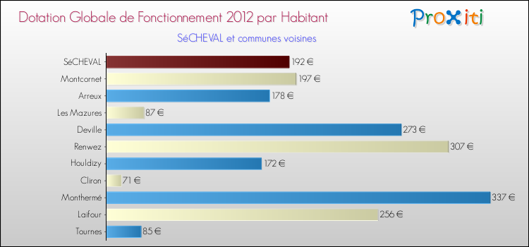Montant des dotations globales de fonctionnement DGF par Habitant pour SéCHEVAL et les communes proches Comparaison des des dotations globales de fonctionnement DGF par habitant pour SéCHEVAL et les communes voisines