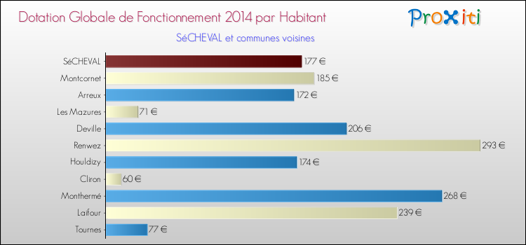 Montant des dotations globales de fonctionnement DGF par Habitant pour SéCHEVAL et les communes proches en 2014. Comparaison des des dotations globales de fonctionnement DGF par habitant pour SéCHEVAL et les communes voisines en 2014.