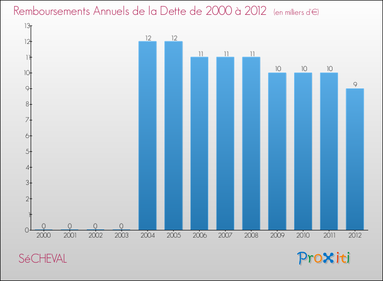 Evolution de l'annuité de la dette pour la commune de SéCHEVAL de 2000 à 2012 Annuités de la dette pour SéCHEVAL de 2000 à 2012