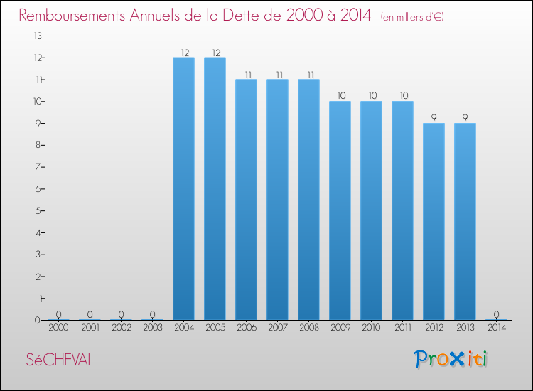 Evolution de l'annuité de la dette pour la commune de SéCHEVAL de 2000 à 2014 Annuités de la dette pour SéCHEVAL de 2000 à 2014