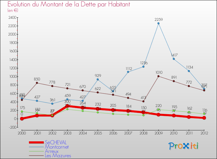 Evolution de la dette par habitant pour la commune de SéCHEVAL et les communes proches de 2000 à 2012 Comparaison de la dette par habitant pour SéCHEVAL et les communes voisines de 2000 à 2012
