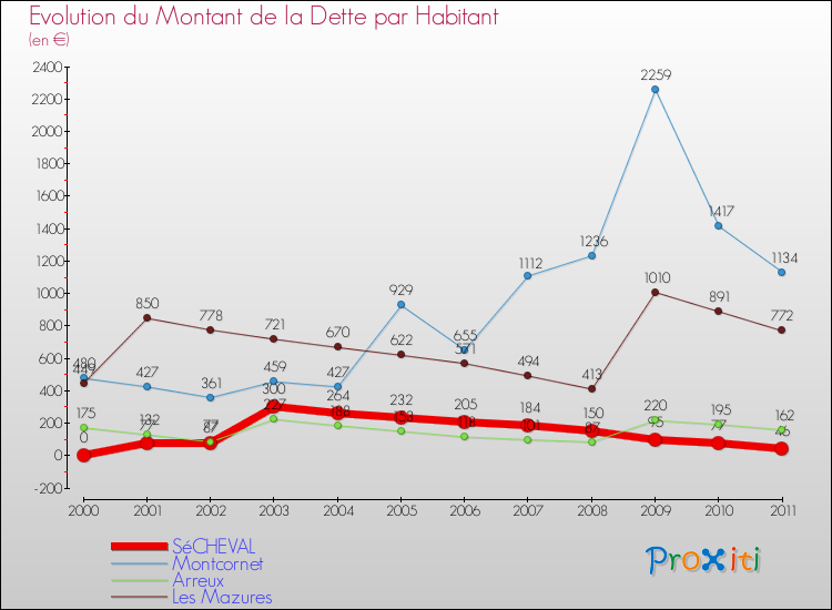 Evolution de la dette par habitant pour la commune de SéCHEVAL et les communes proches Comparaison de la dette par habitant pour SéCHEVAL et les communes voisines