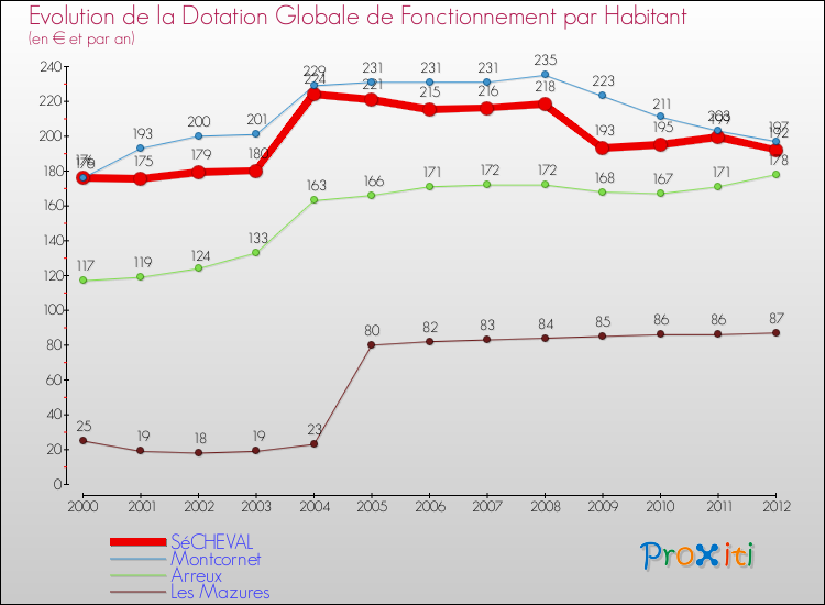 Evolution et montant de la dotation globale de fonctionnement par Habitant pour SéCHEVAL et les communes proches Comparaison des dotations globales de fonctionnement par habitant pour SéCHEVAL et les communes voisines