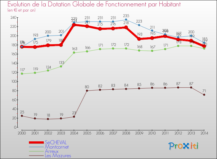 Evolution et montant de la dotation globale de fonctionnement par Habitant pour SéCHEVAL et les communes proches de 2000 à 2014. Comparaison des dotations globales de fonctionnement par habitant pour SéCHEVAL et les communes voisines de 2000 à 2014.