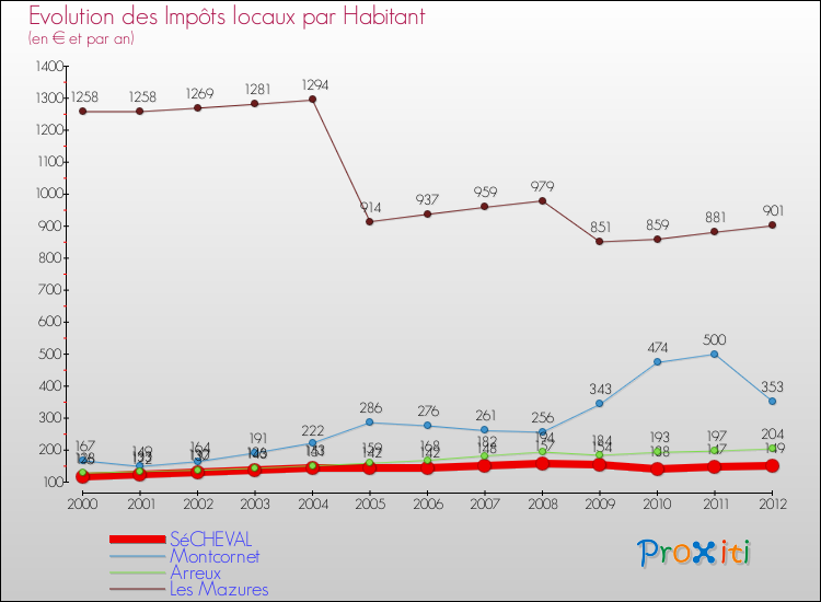 Evolution et montant des impôts locaux par Habitant pour SéCHEVAL et les communes proches Comparaison des impôts locaux par habitant pour SéCHEVAL et les communes voisines