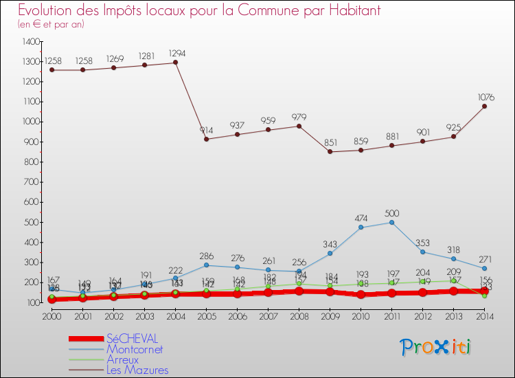 Evolution et montant des impôts locaux par Habitant pour SéCHEVAL et les communes proches de 2000 à 2014 Comparaison des impôts locaux par habitant pour SéCHEVAL et les communes voisines de 2000 à 2014
