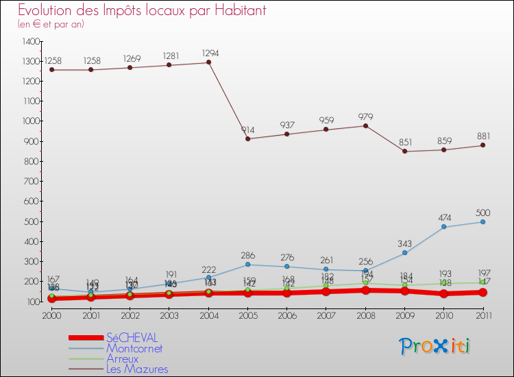 Evolution et montant des impôts locaux par Habitant pour SéCHEVAL et les communes proches Comparaison des impôts locaux par habitant pour SéCHEVAL et les communes voisines
