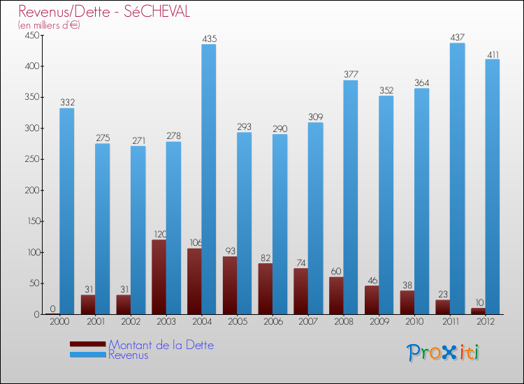 Evolution comparée de la dette et des revenus pour la commune de SéCHEVAL de 2000 à 2012 Comparaison de la dette et des revenus pour SéCHEVAL de 2000 à 2012