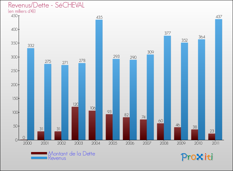 Evolution comparée de la dette et des revenus pour la commune de SéCHEVAL de 2000 à 2011 Comparaison de la dette et des revenus pour SéCHEVAL de 2000 à 2011