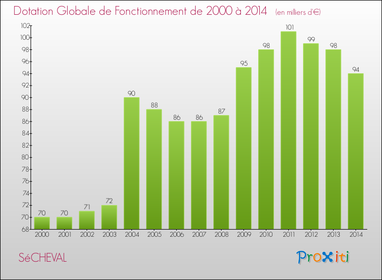 Evolution du montant de la Dotation Globale de Fonctionnement pour la commune de SéCHEVAL de 2000 à 2014 Evolution du montant de la Dotation Globale de Fonctionnement pour SéCHEVAL de 2000 à 2014