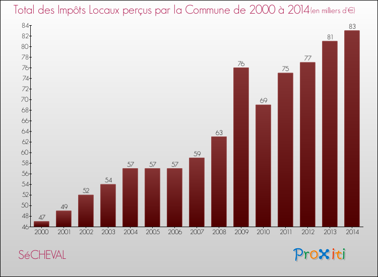 Evolution des Impôts Locaux pour la commune de SéCHEVAL de 2000 à 2014 Evolution des Impôts Locaux pour SéCHEVAL de 2000 à 2014