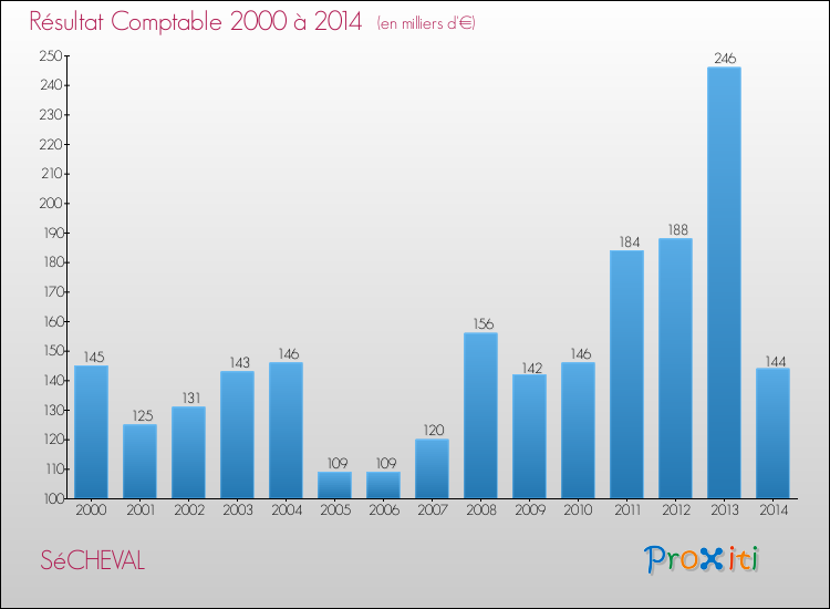 Evolution du résultat comptable pour la commune de SéCHEVAL de 2000 à 2014 Evolution du résultat comptable pour SéCHEVAL de 2000 à 2014